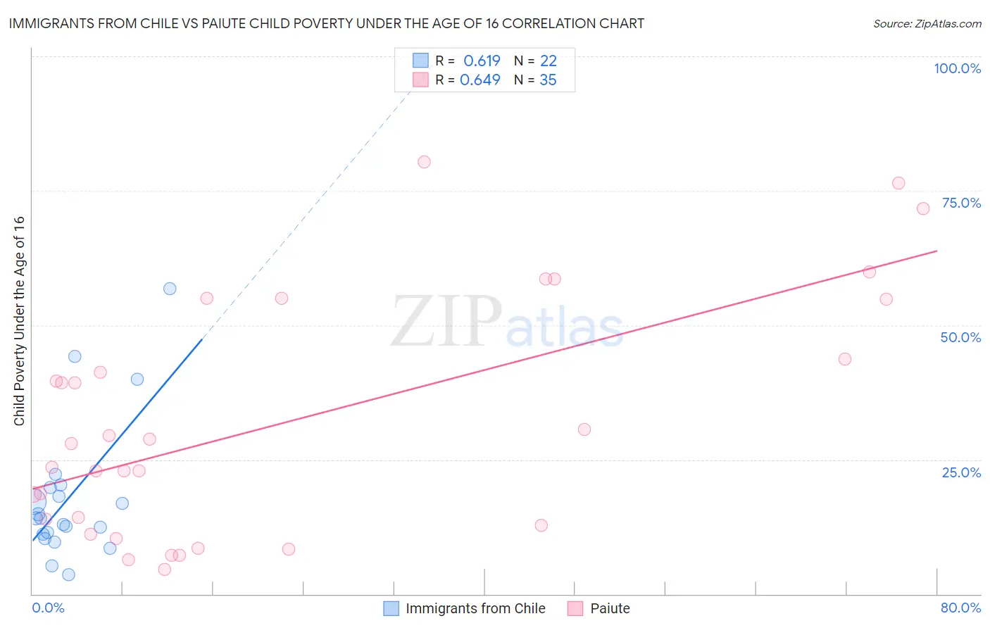 Immigrants from Chile vs Paiute Child Poverty Under the Age of 16