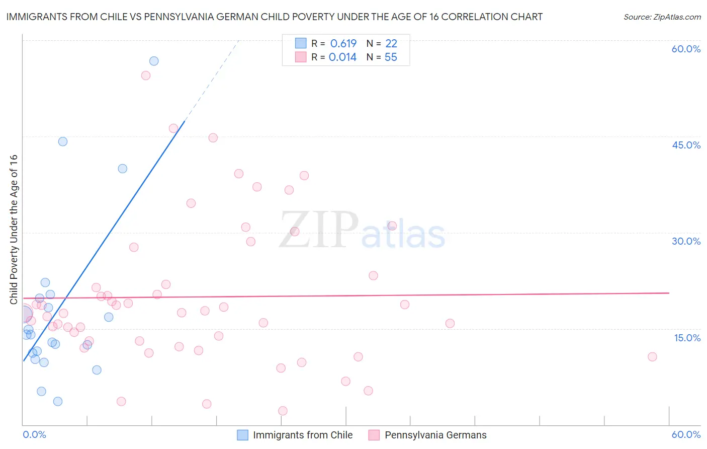 Immigrants from Chile vs Pennsylvania German Child Poverty Under the Age of 16