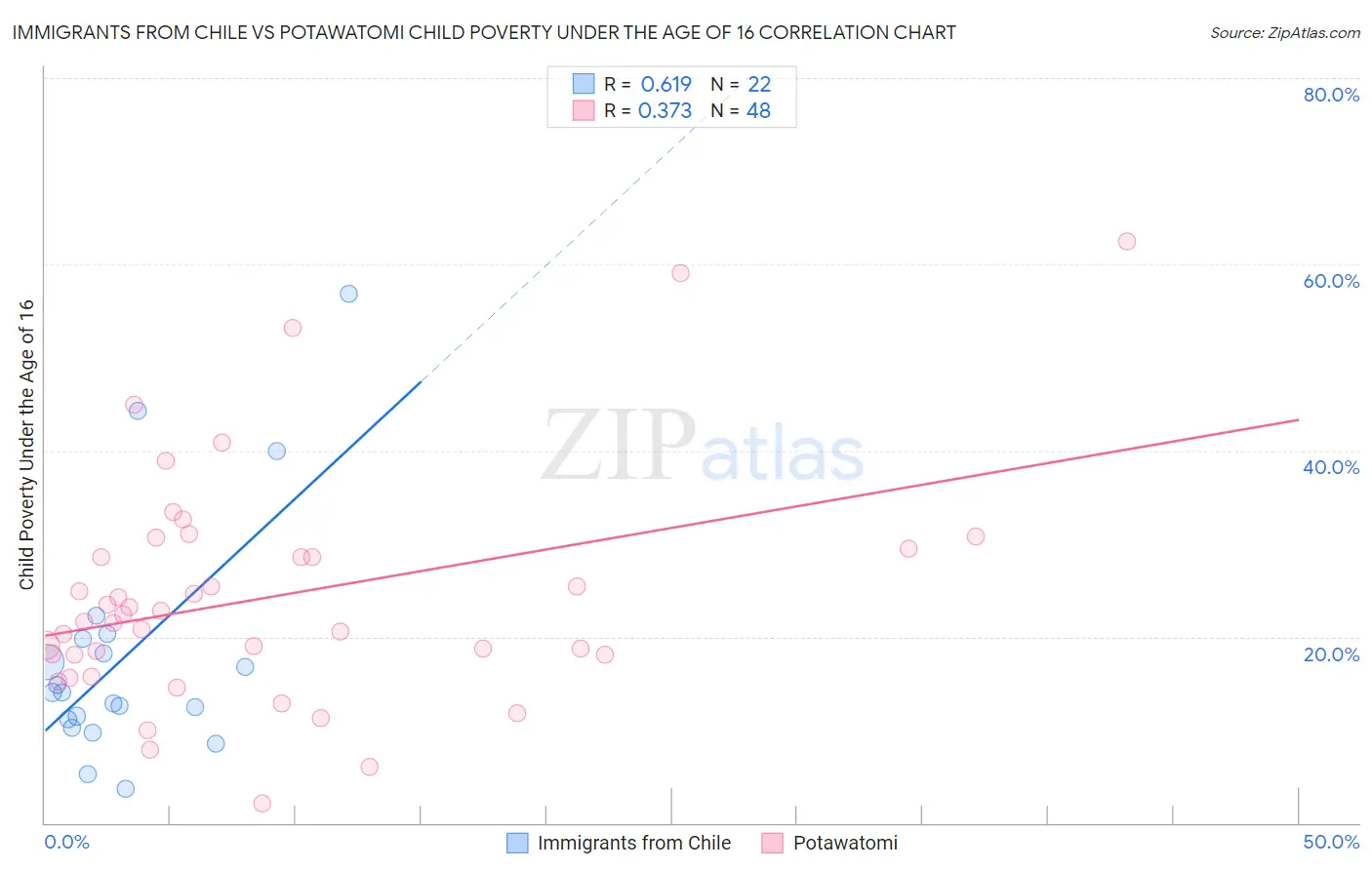 Immigrants from Chile vs Potawatomi Child Poverty Under the Age of 16