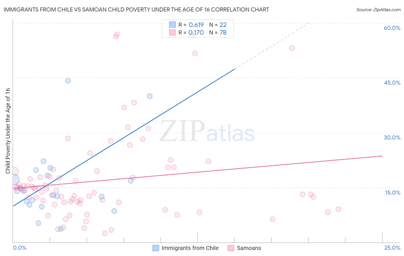 Immigrants from Chile vs Samoan Child Poverty Under the Age of 16