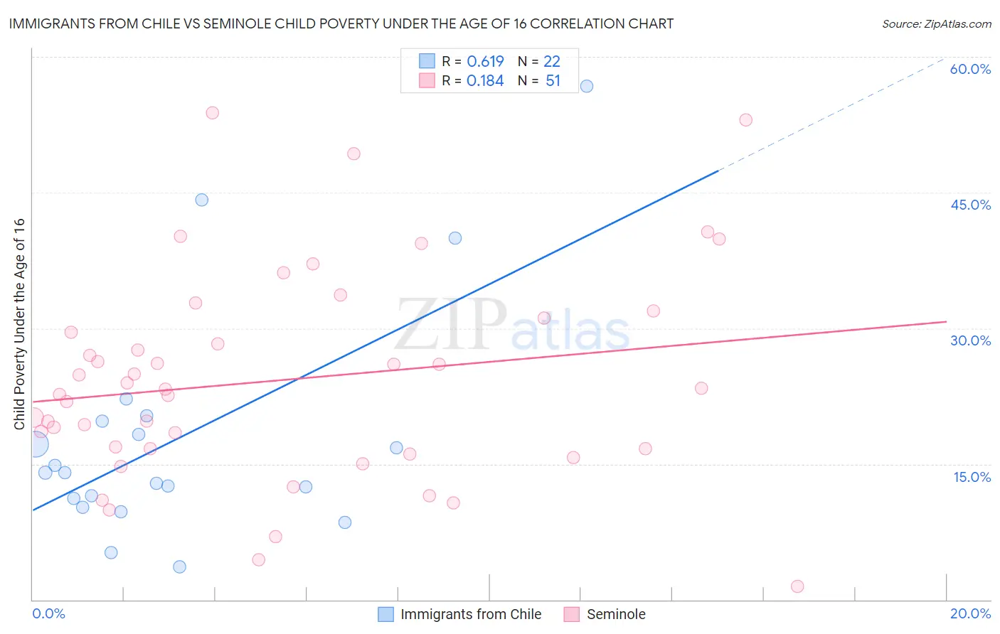 Immigrants from Chile vs Seminole Child Poverty Under the Age of 16