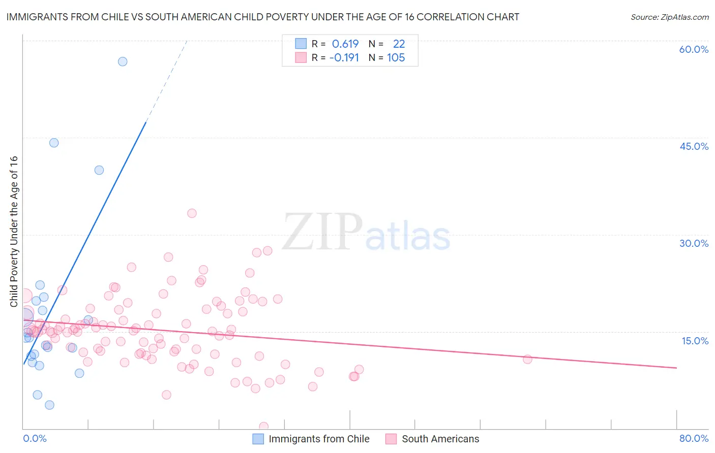Immigrants from Chile vs South American Child Poverty Under the Age of 16