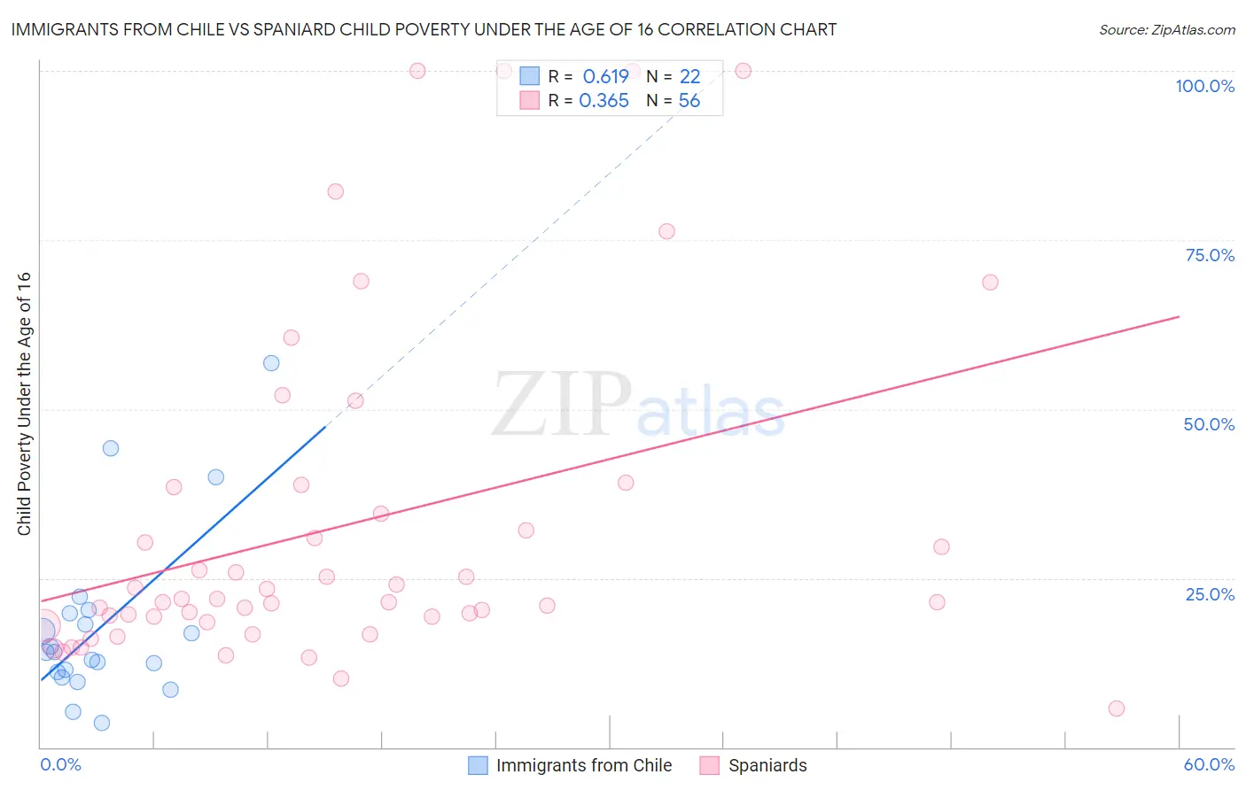 Immigrants from Chile vs Spaniard Child Poverty Under the Age of 16