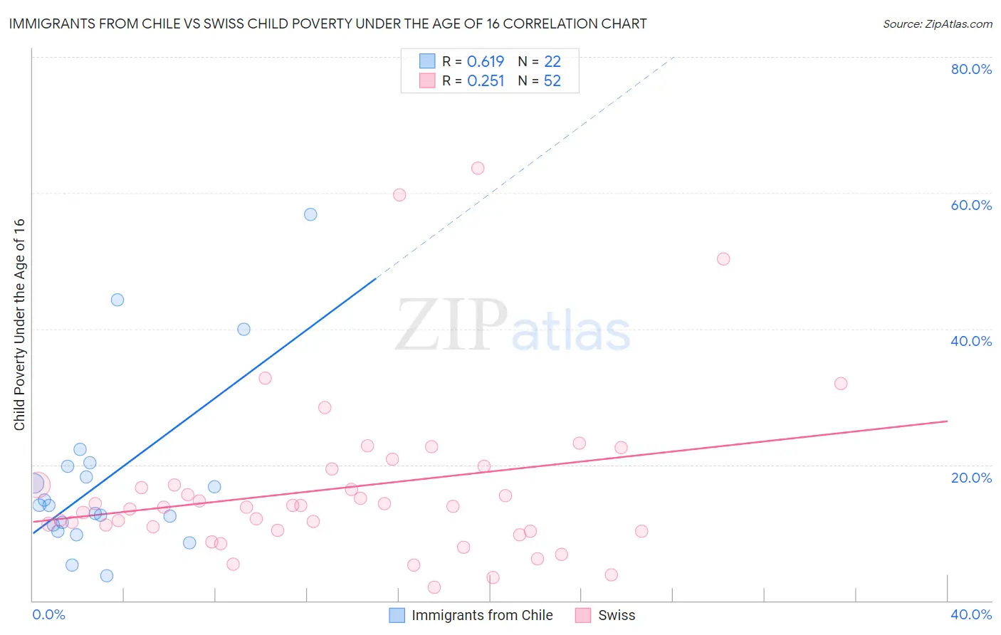 Immigrants from Chile vs Swiss Child Poverty Under the Age of 16