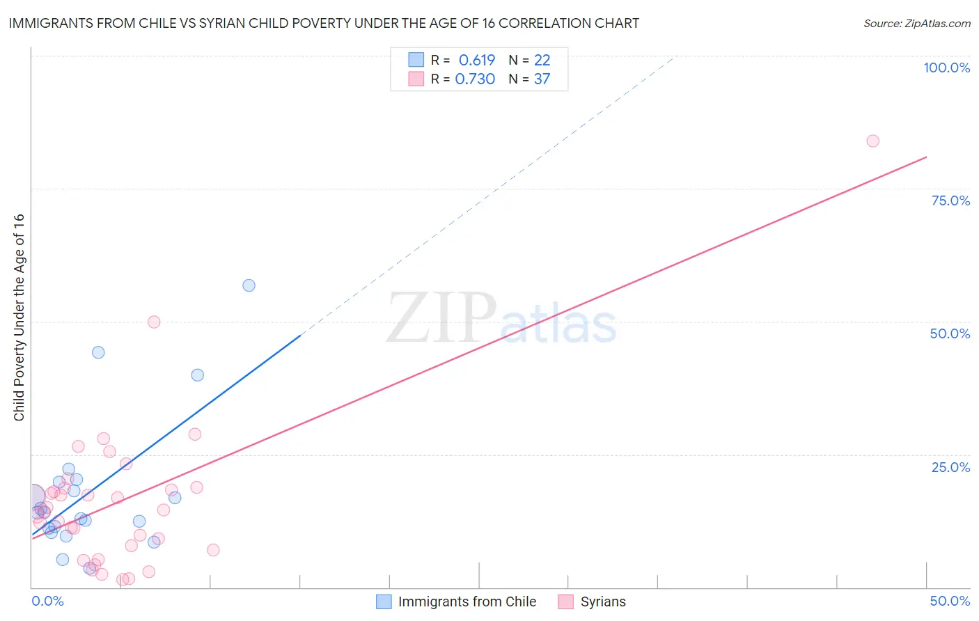Immigrants from Chile vs Syrian Child Poverty Under the Age of 16