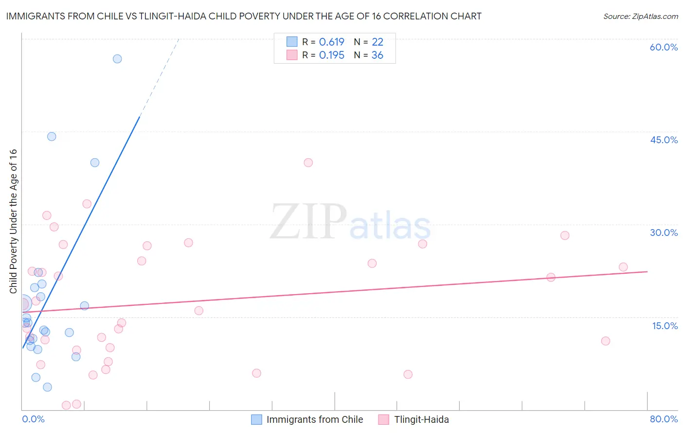 Immigrants from Chile vs Tlingit-Haida Child Poverty Under the Age of 16