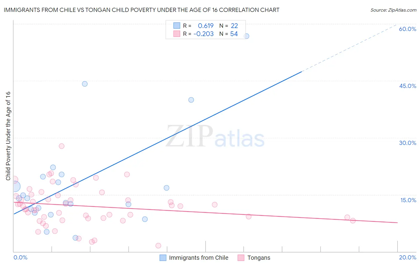 Immigrants from Chile vs Tongan Child Poverty Under the Age of 16