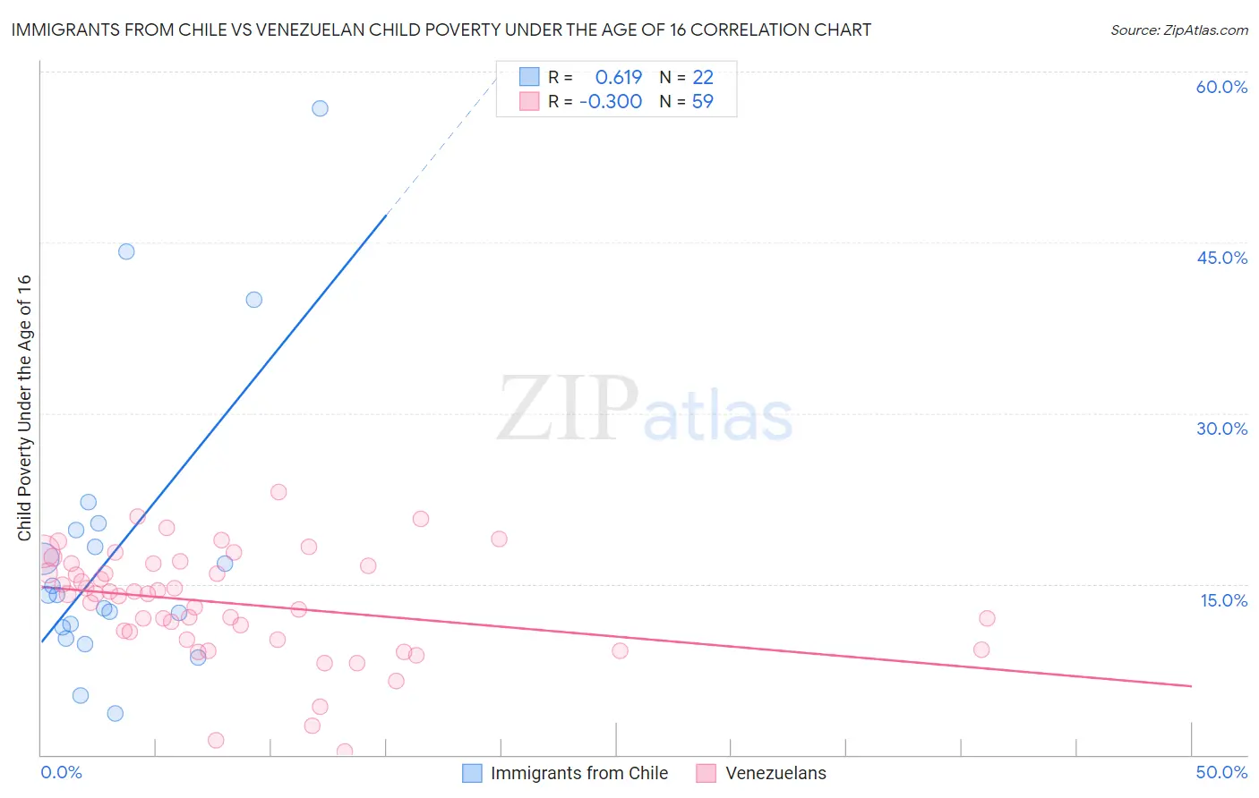 Immigrants from Chile vs Venezuelan Child Poverty Under the Age of 16