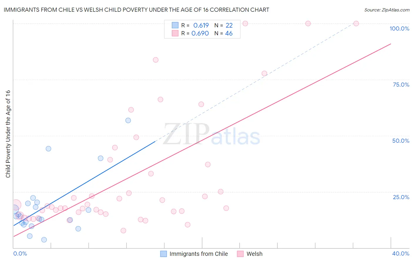 Immigrants from Chile vs Welsh Child Poverty Under the Age of 16