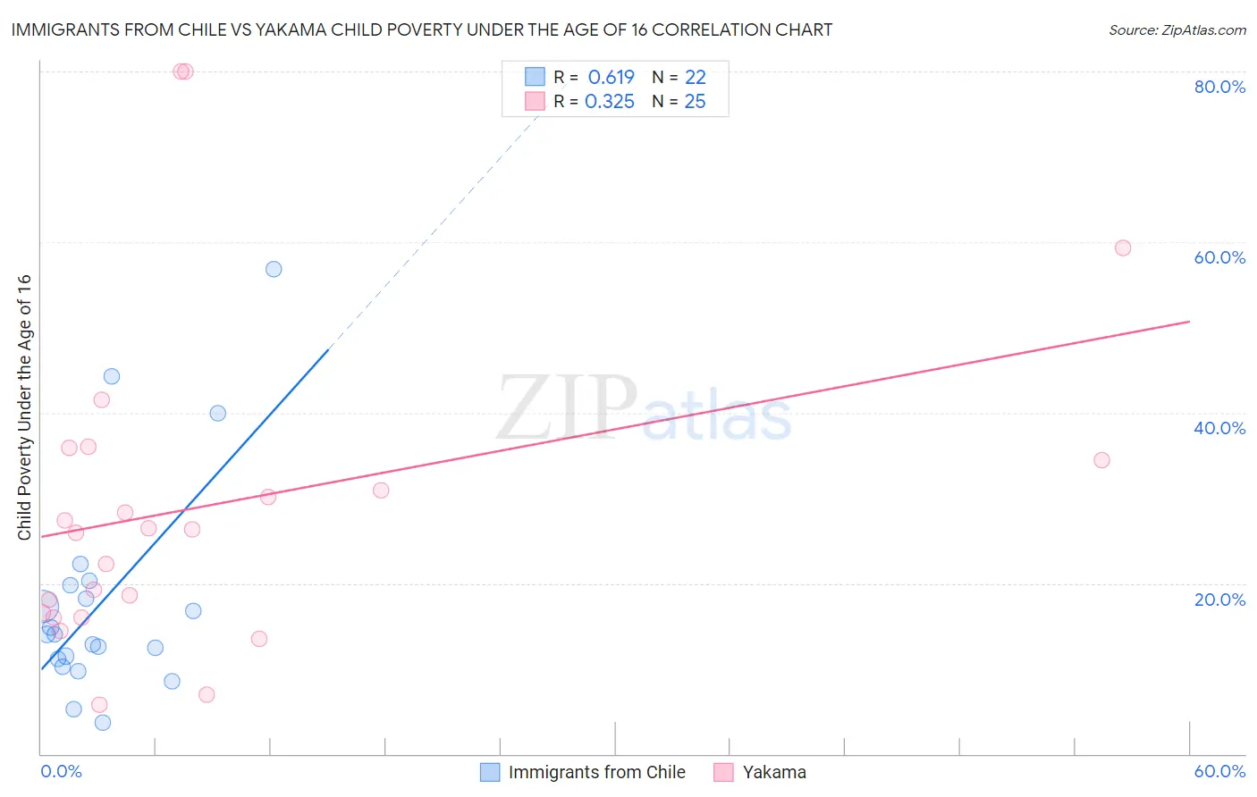 Immigrants from Chile vs Yakama Child Poverty Under the Age of 16