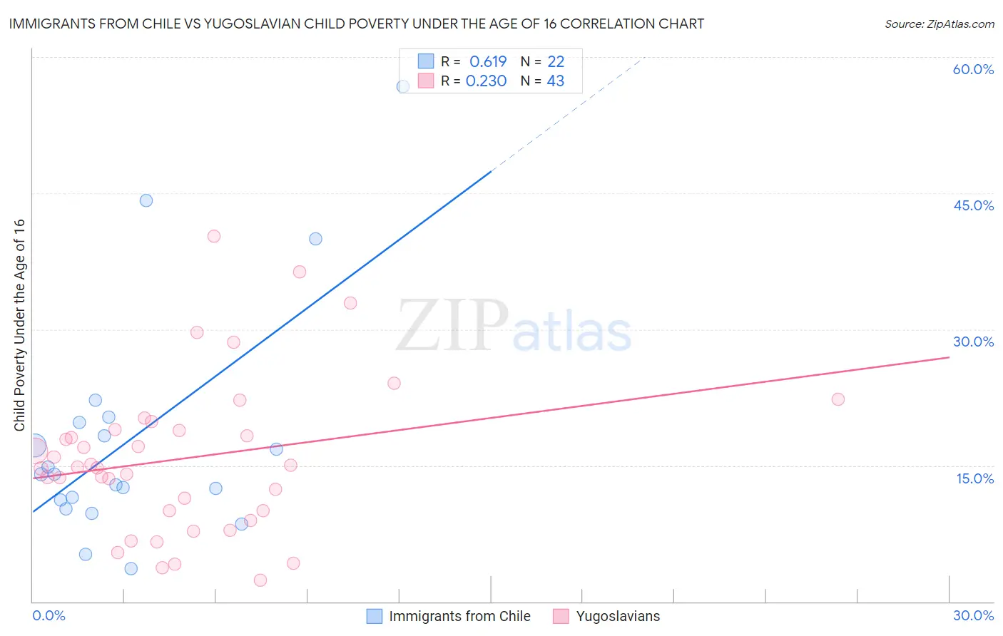 Immigrants from Chile vs Yugoslavian Child Poverty Under the Age of 16