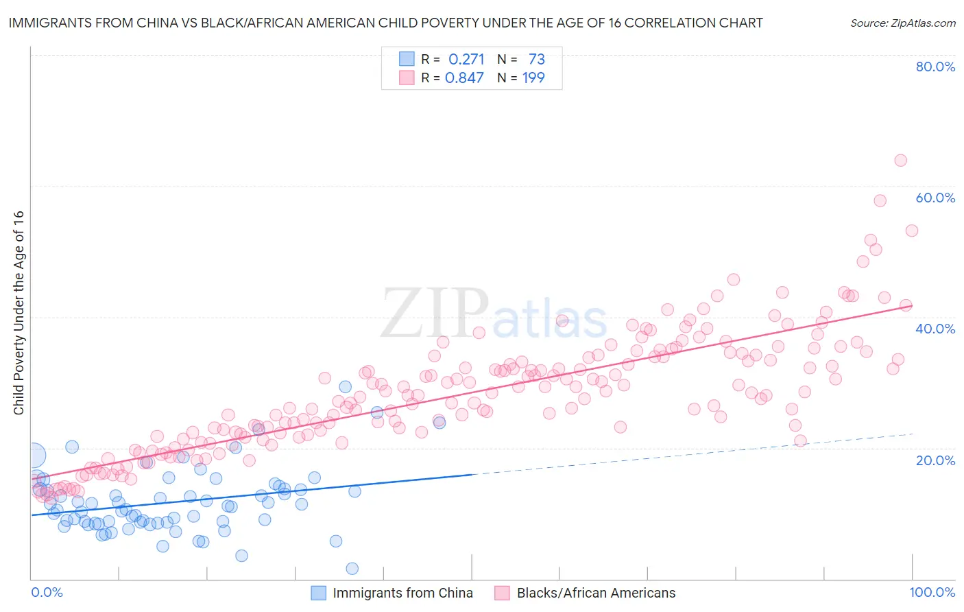 Immigrants from China vs Black/African American Child Poverty Under the Age of 16