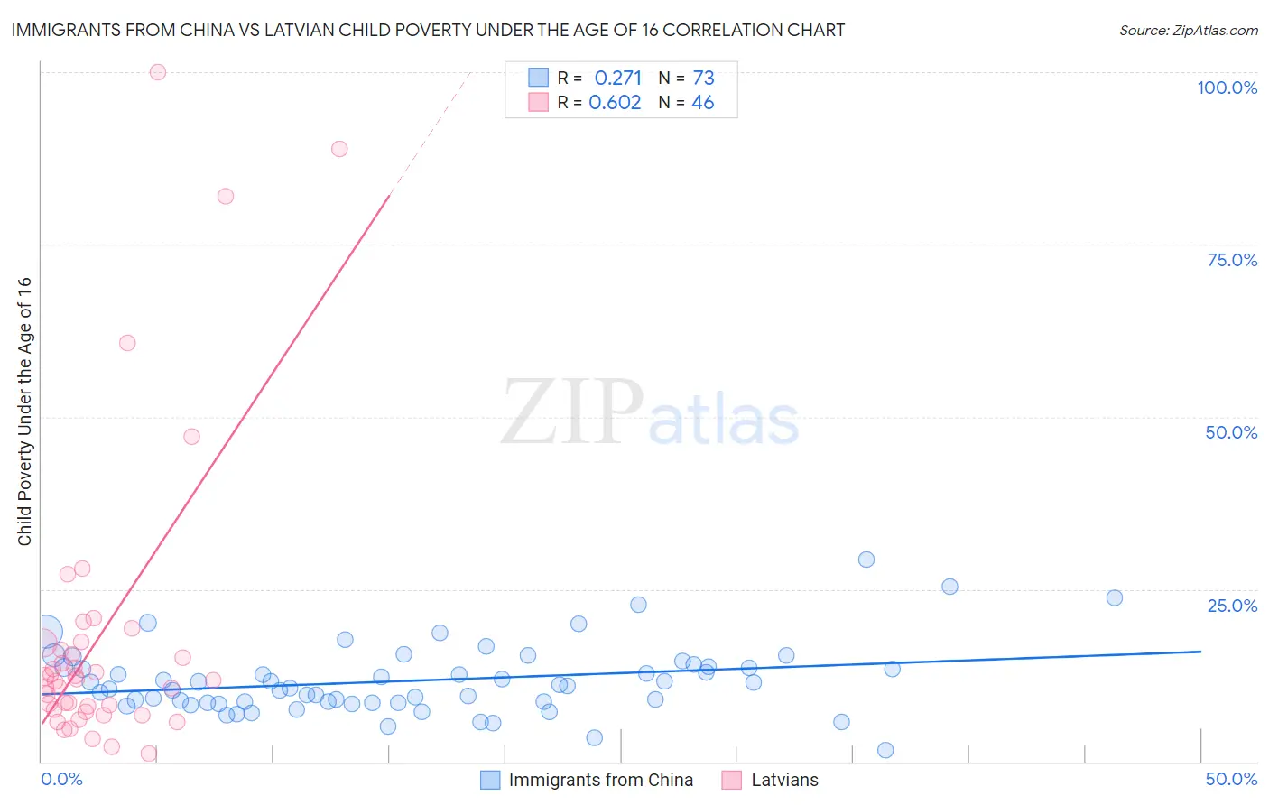 Immigrants from China vs Latvian Child Poverty Under the Age of 16