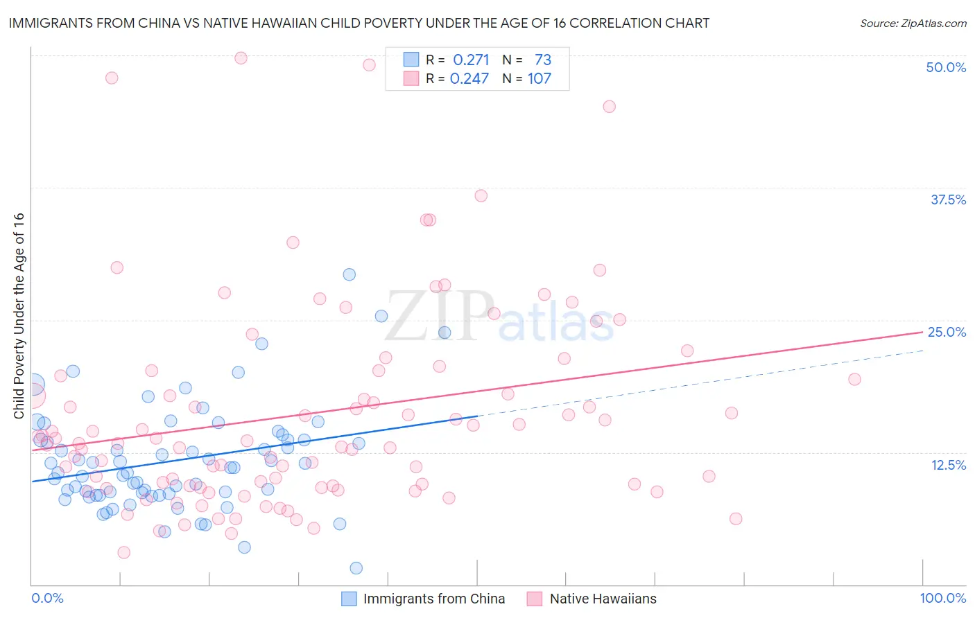 Immigrants from China vs Native Hawaiian Child Poverty Under the Age of 16
