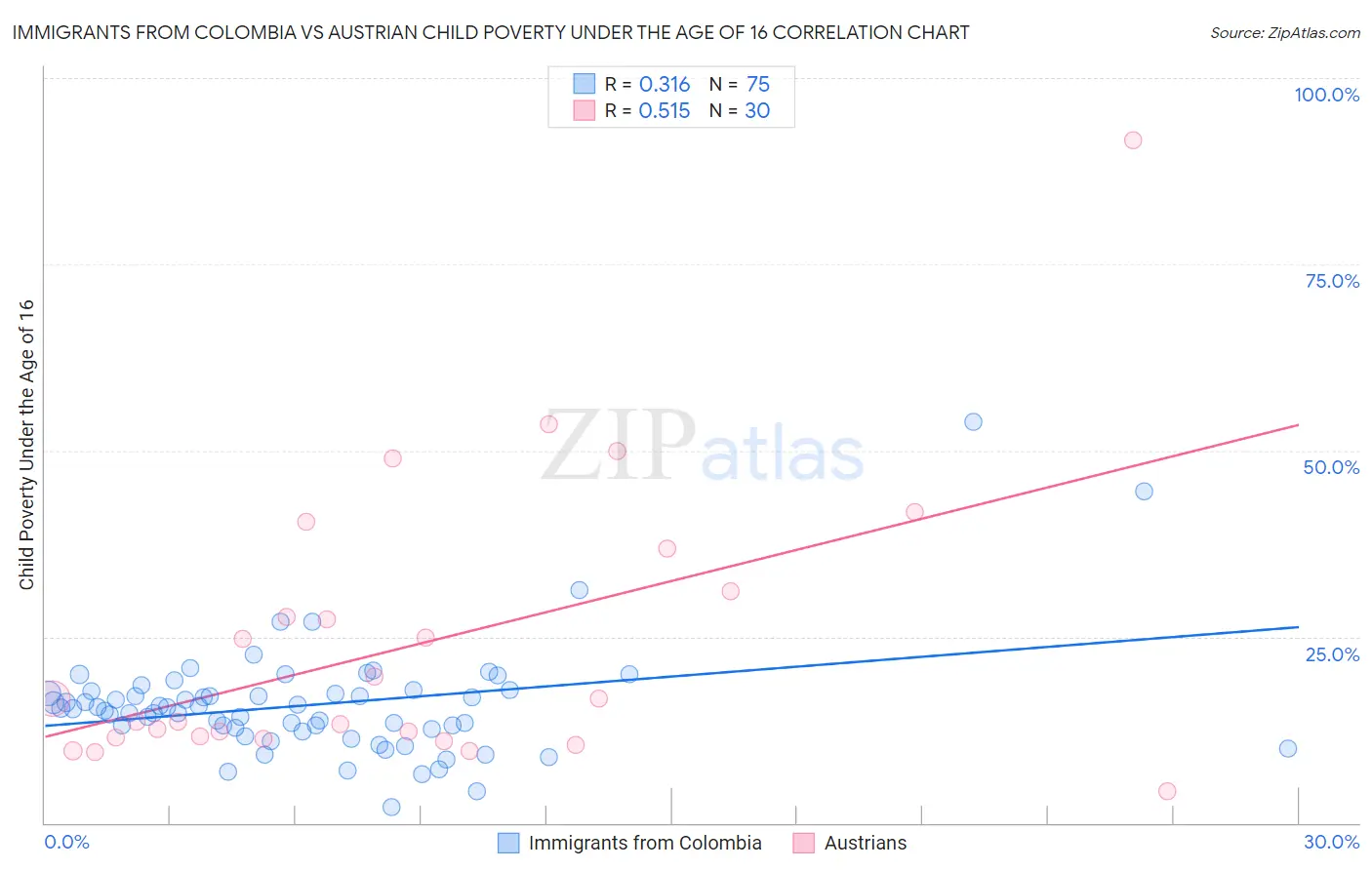 Immigrants from Colombia vs Austrian Child Poverty Under the Age of 16