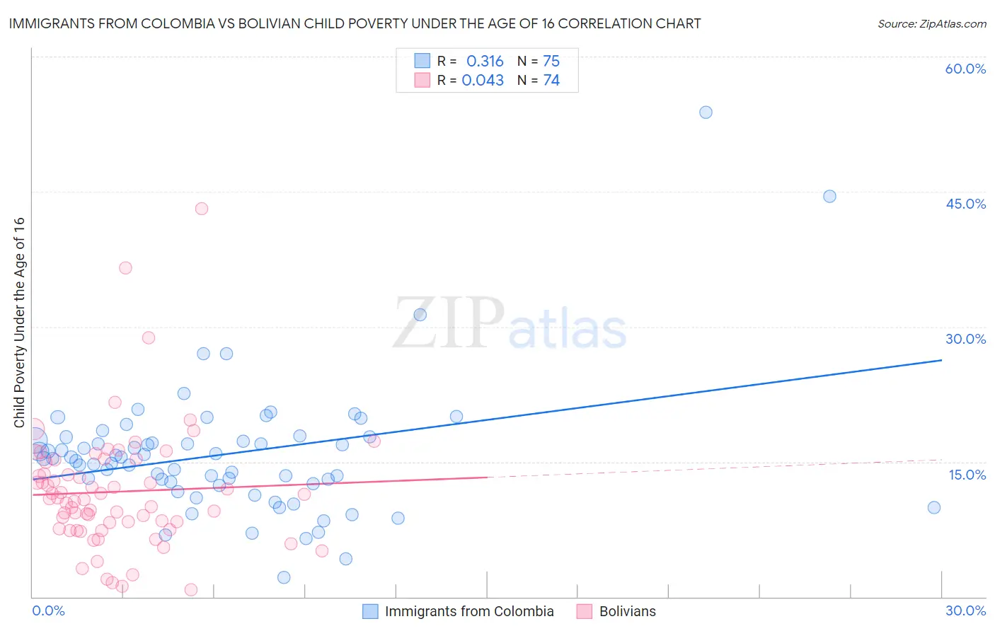 Immigrants from Colombia vs Bolivian Child Poverty Under the Age of 16