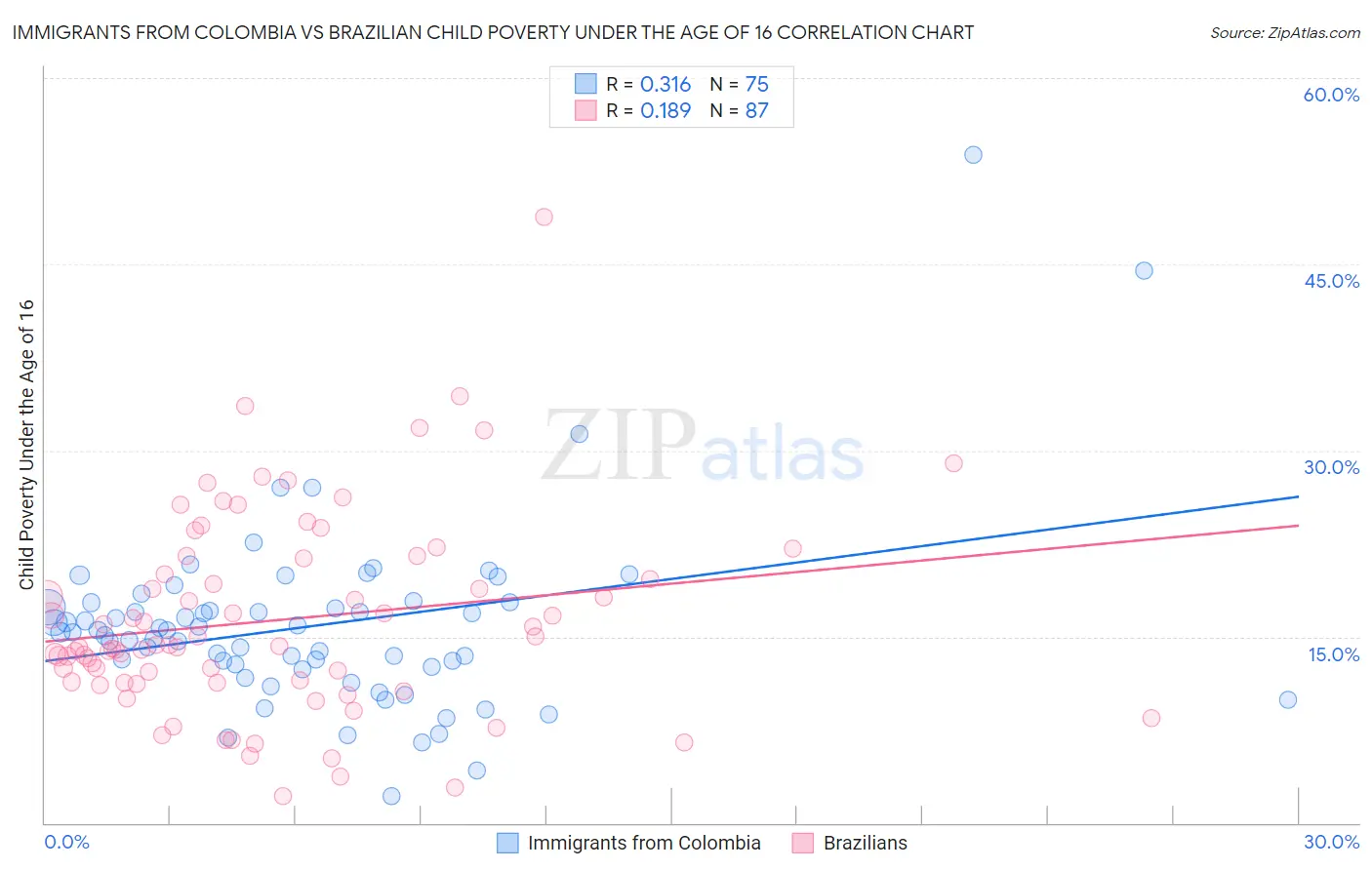 Immigrants from Colombia vs Brazilian Child Poverty Under the Age of 16