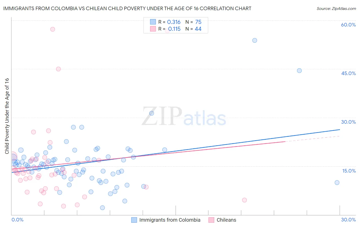 Immigrants from Colombia vs Chilean Child Poverty Under the Age of 16