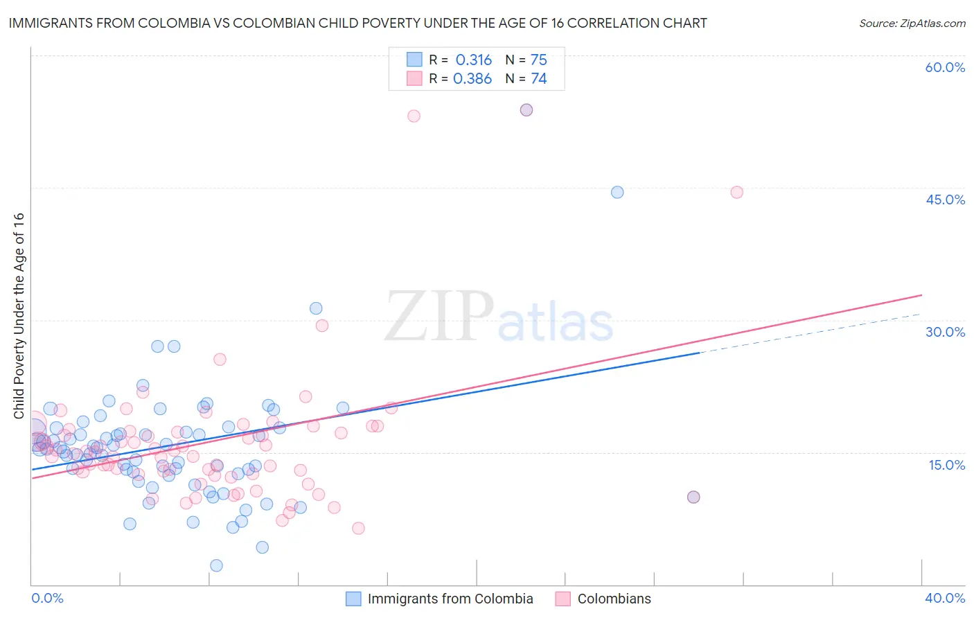 Immigrants from Colombia vs Colombian Child Poverty Under the Age of 16