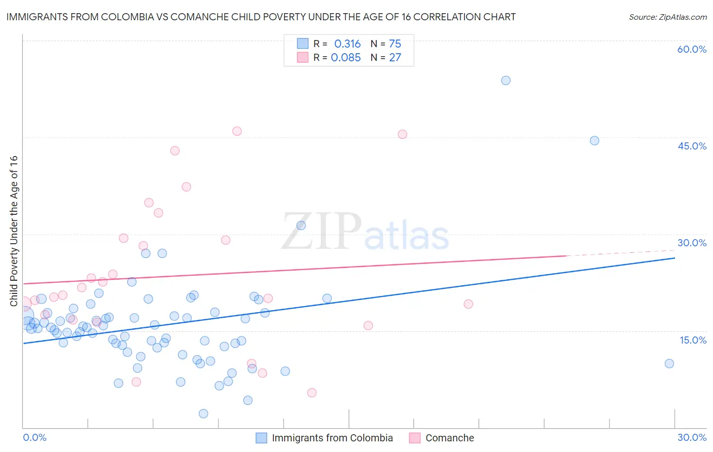 Immigrants from Colombia vs Comanche Child Poverty Under the Age of 16