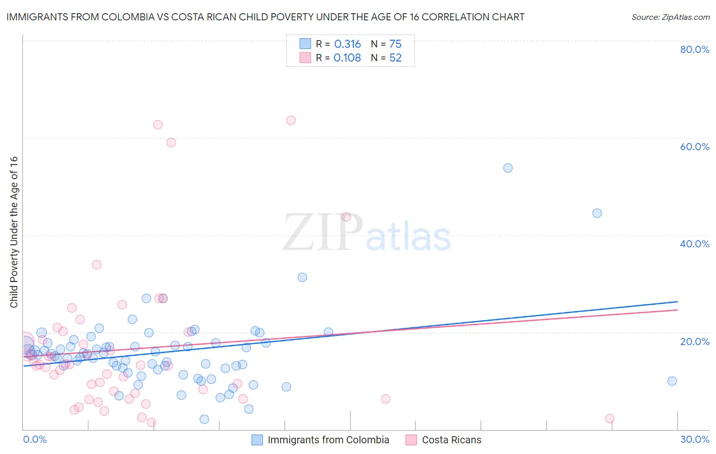 Immigrants from Colombia vs Costa Rican Child Poverty Under the Age of 16