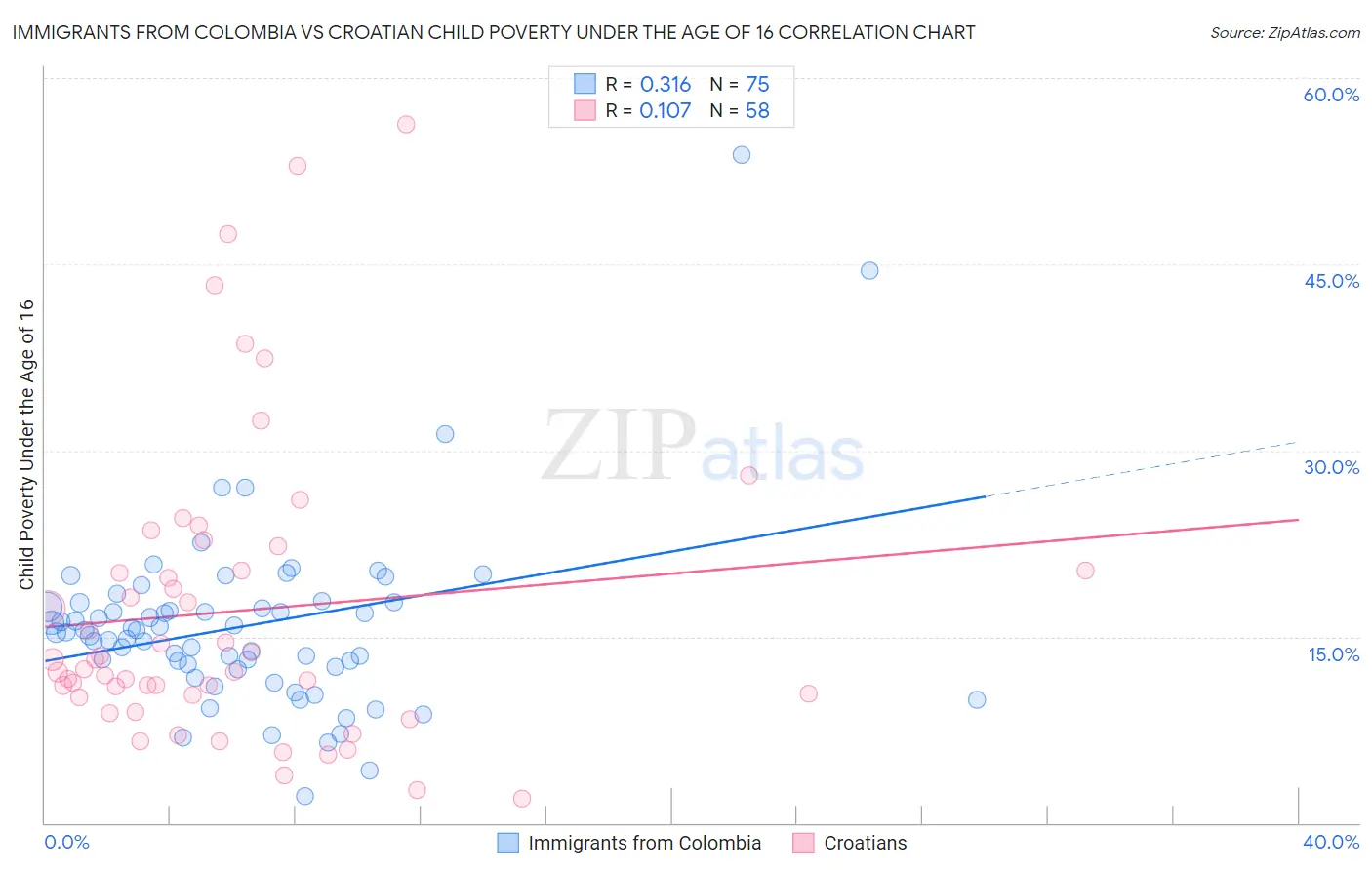 Immigrants from Colombia vs Croatian Child Poverty Under the Age of 16