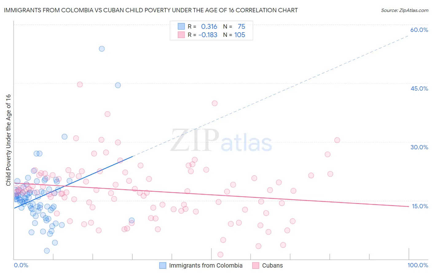 Immigrants from Colombia vs Cuban Child Poverty Under the Age of 16