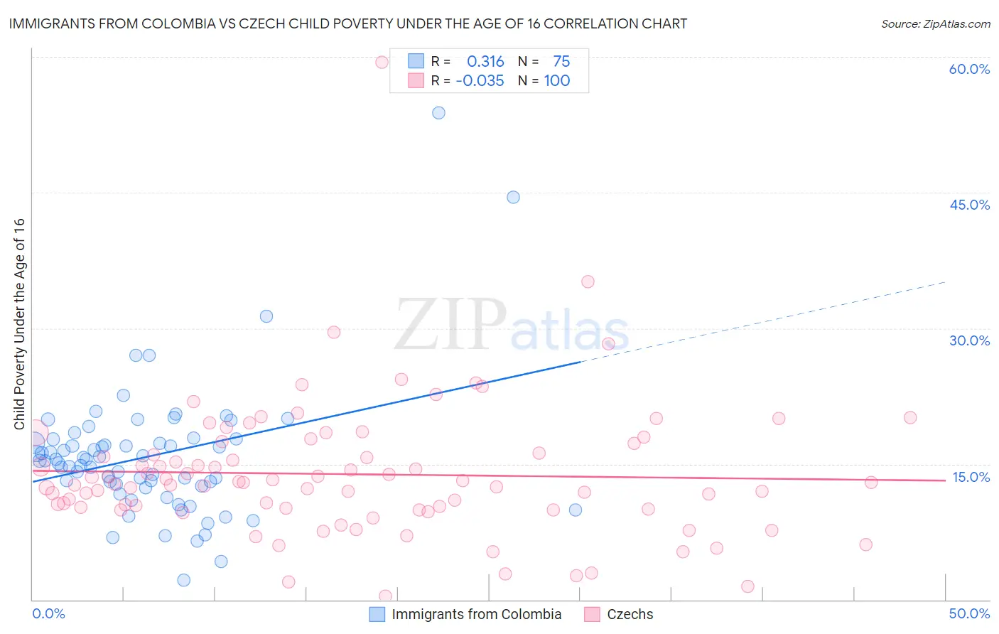 Immigrants from Colombia vs Czech Child Poverty Under the Age of 16