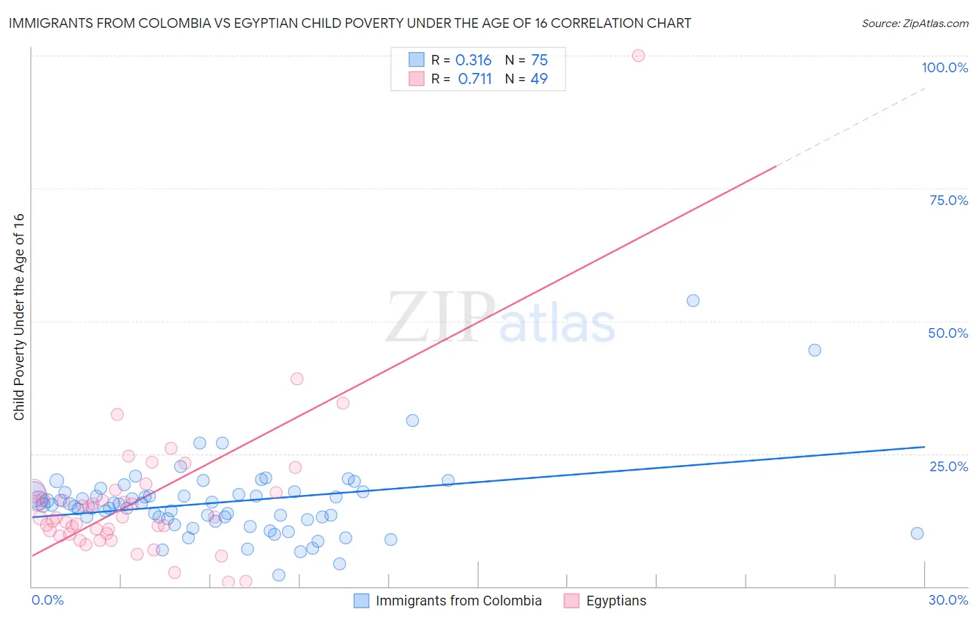 Immigrants from Colombia vs Egyptian Child Poverty Under the Age of 16