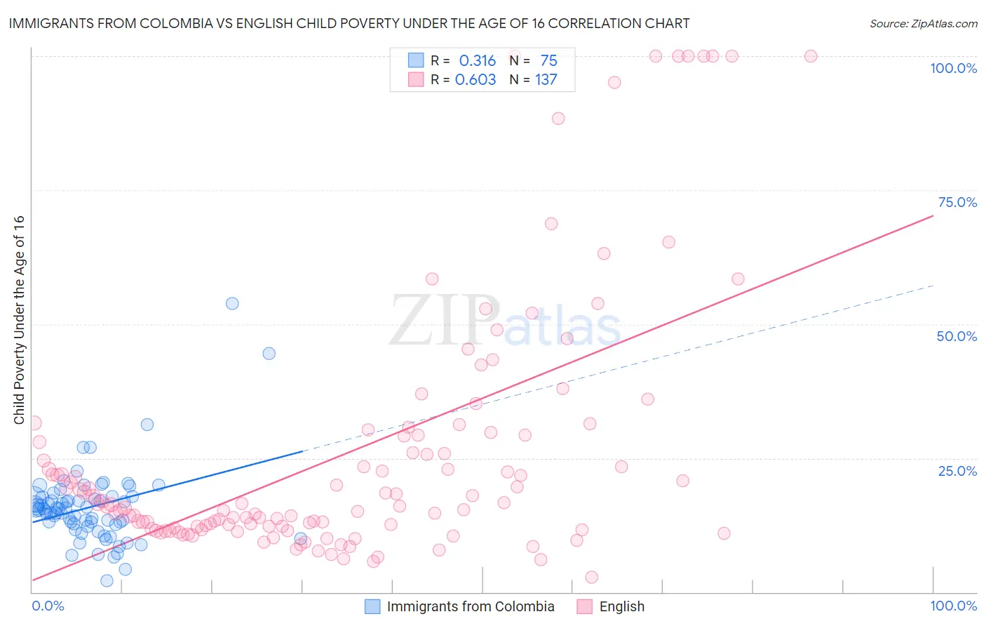 Immigrants from Colombia vs English Child Poverty Under the Age of 16