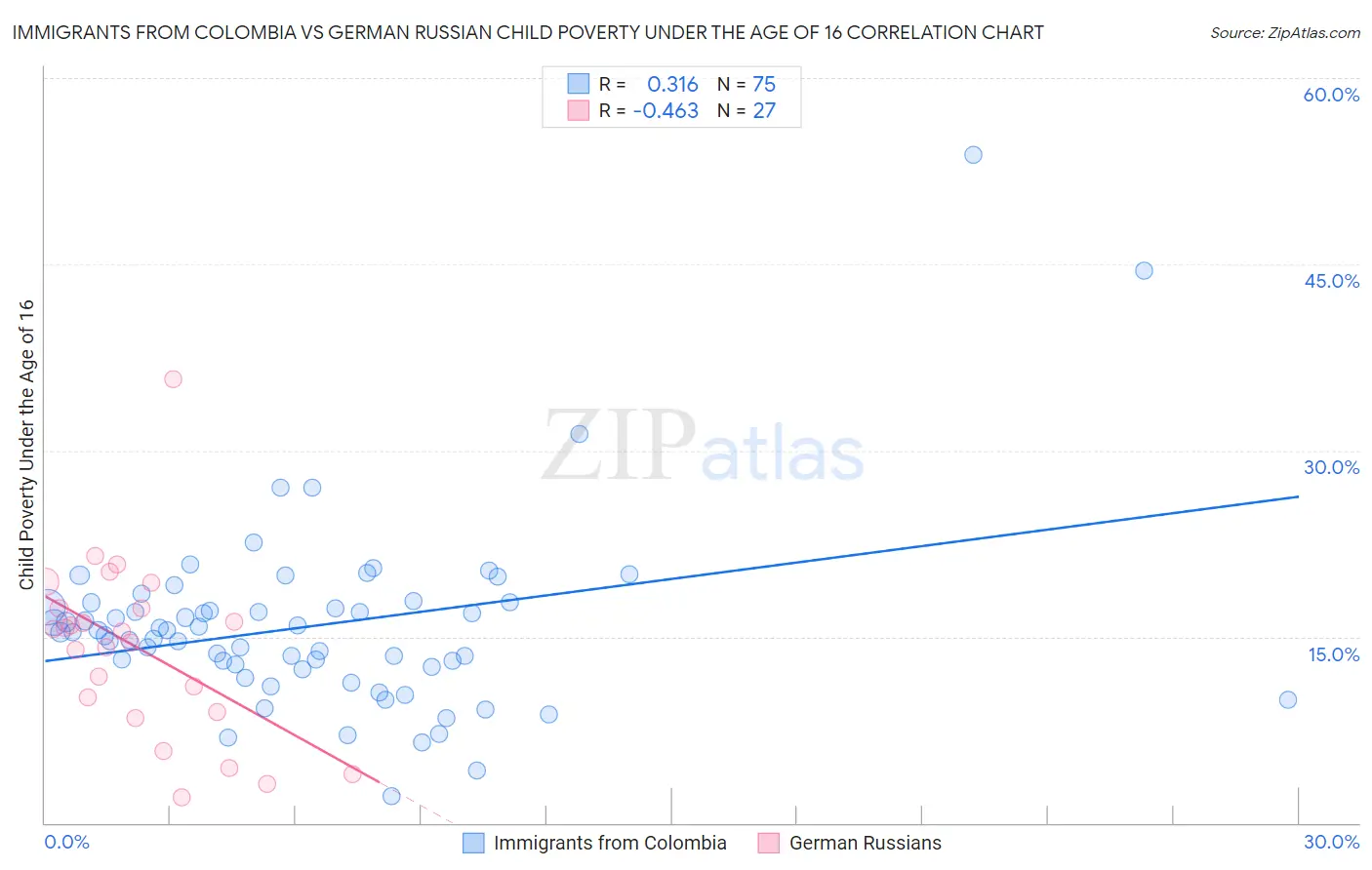 Immigrants from Colombia vs German Russian Child Poverty Under the Age of 16