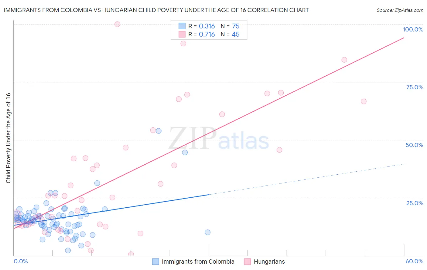 Immigrants from Colombia vs Hungarian Child Poverty Under the Age of 16