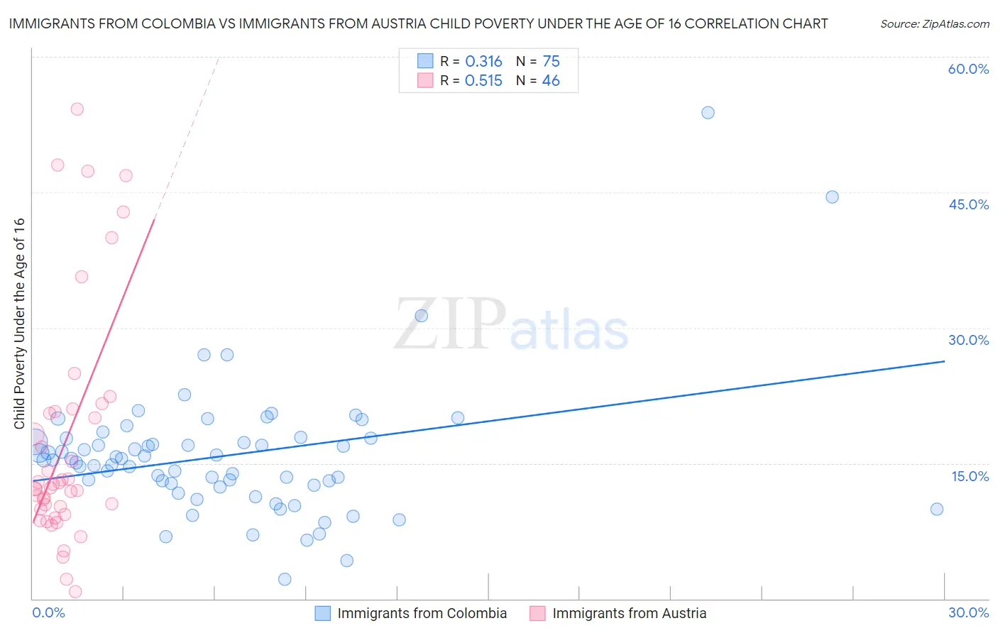 Immigrants from Colombia vs Immigrants from Austria Child Poverty Under the Age of 16