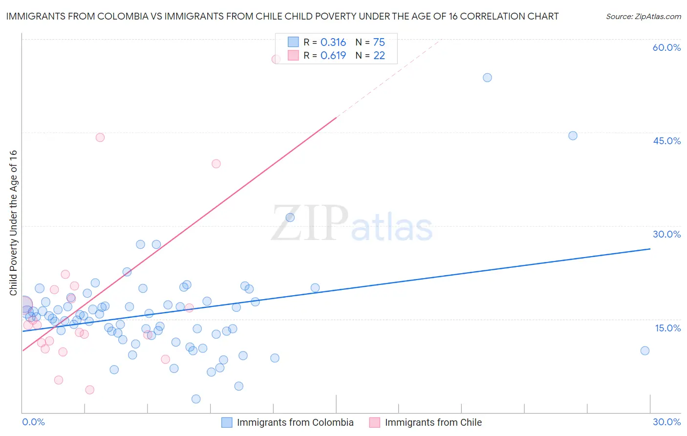 Immigrants from Colombia vs Immigrants from Chile Child Poverty Under the Age of 16