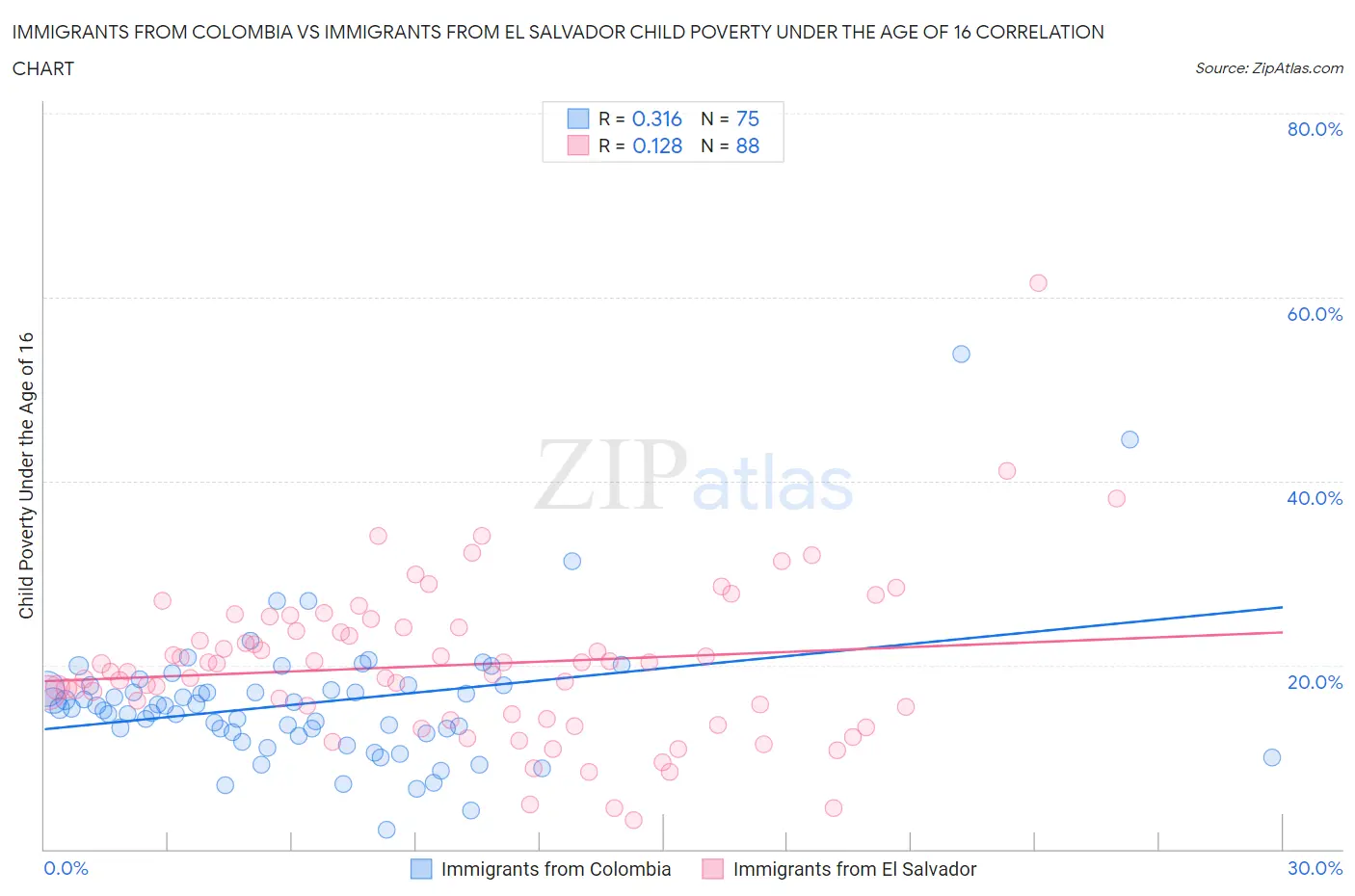 Immigrants from Colombia vs Immigrants from El Salvador Child Poverty Under the Age of 16