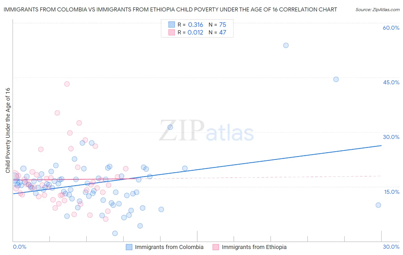 Immigrants from Colombia vs Immigrants from Ethiopia Child Poverty Under the Age of 16
