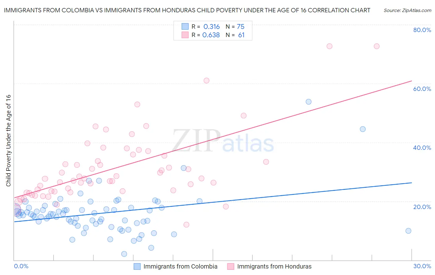 Immigrants from Colombia vs Immigrants from Honduras Child Poverty Under the Age of 16