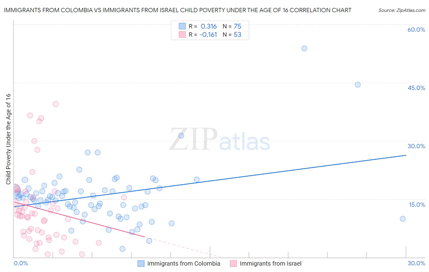 Immigrants from Colombia vs Immigrants from Israel Child Poverty Under the Age of 16