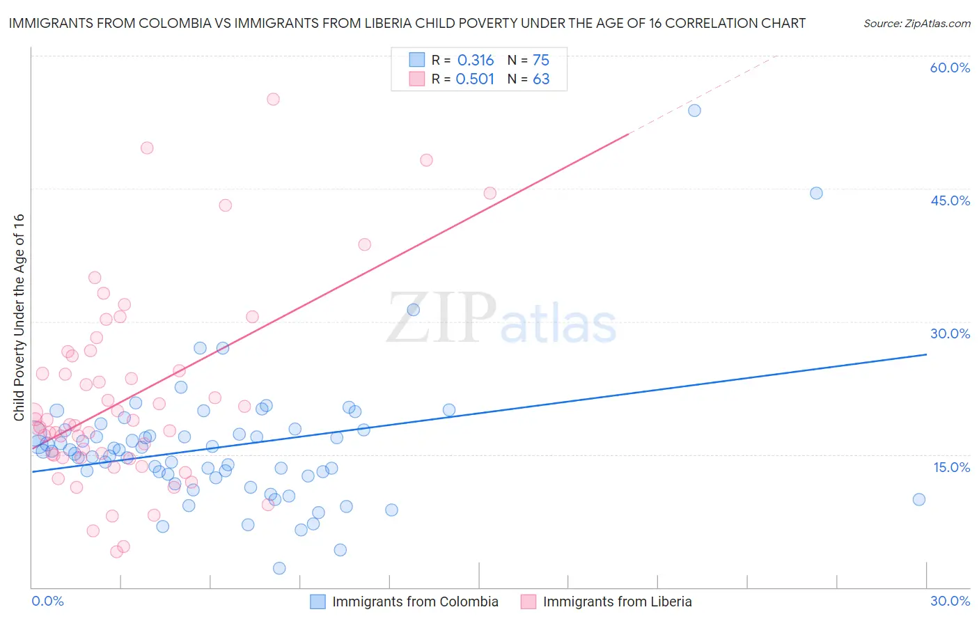 Immigrants from Colombia vs Immigrants from Liberia Child Poverty Under the Age of 16
