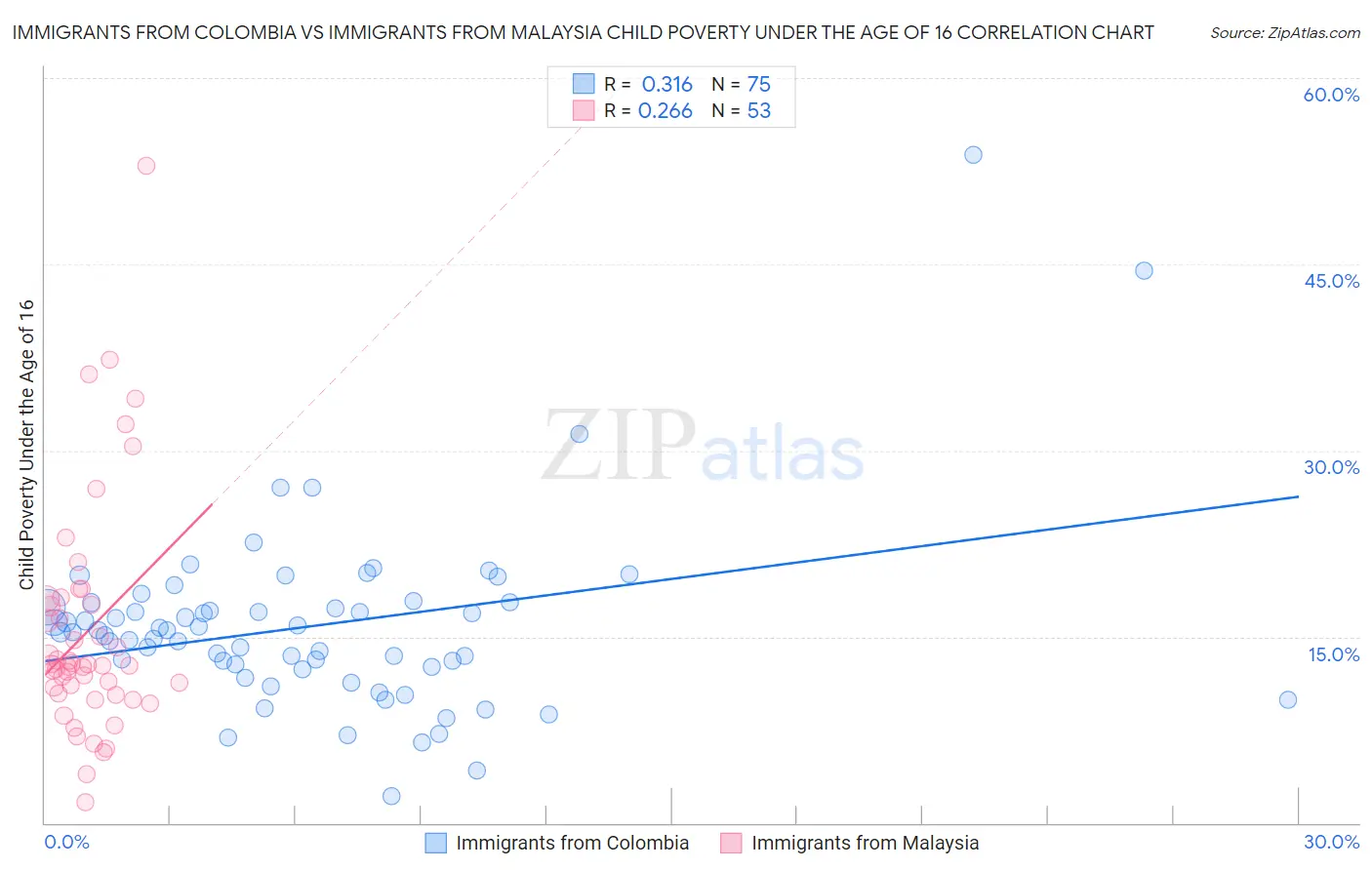 Immigrants from Colombia vs Immigrants from Malaysia Child Poverty Under the Age of 16
