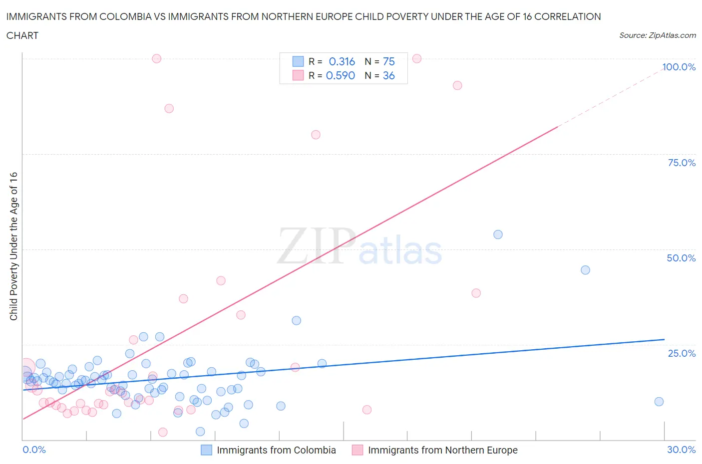 Immigrants from Colombia vs Immigrants from Northern Europe Child Poverty Under the Age of 16