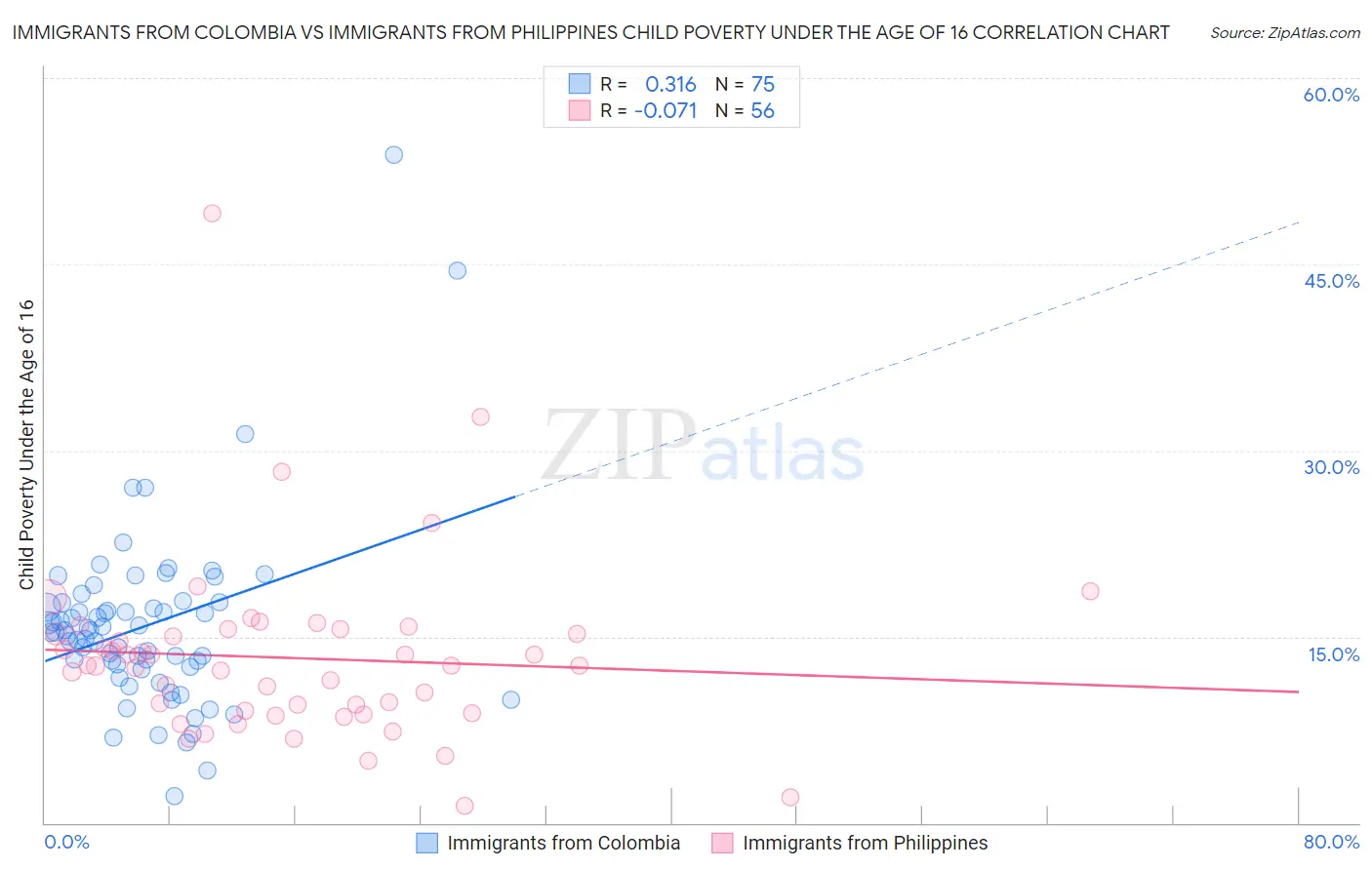 Immigrants from Colombia vs Immigrants from Philippines Child Poverty Under the Age of 16