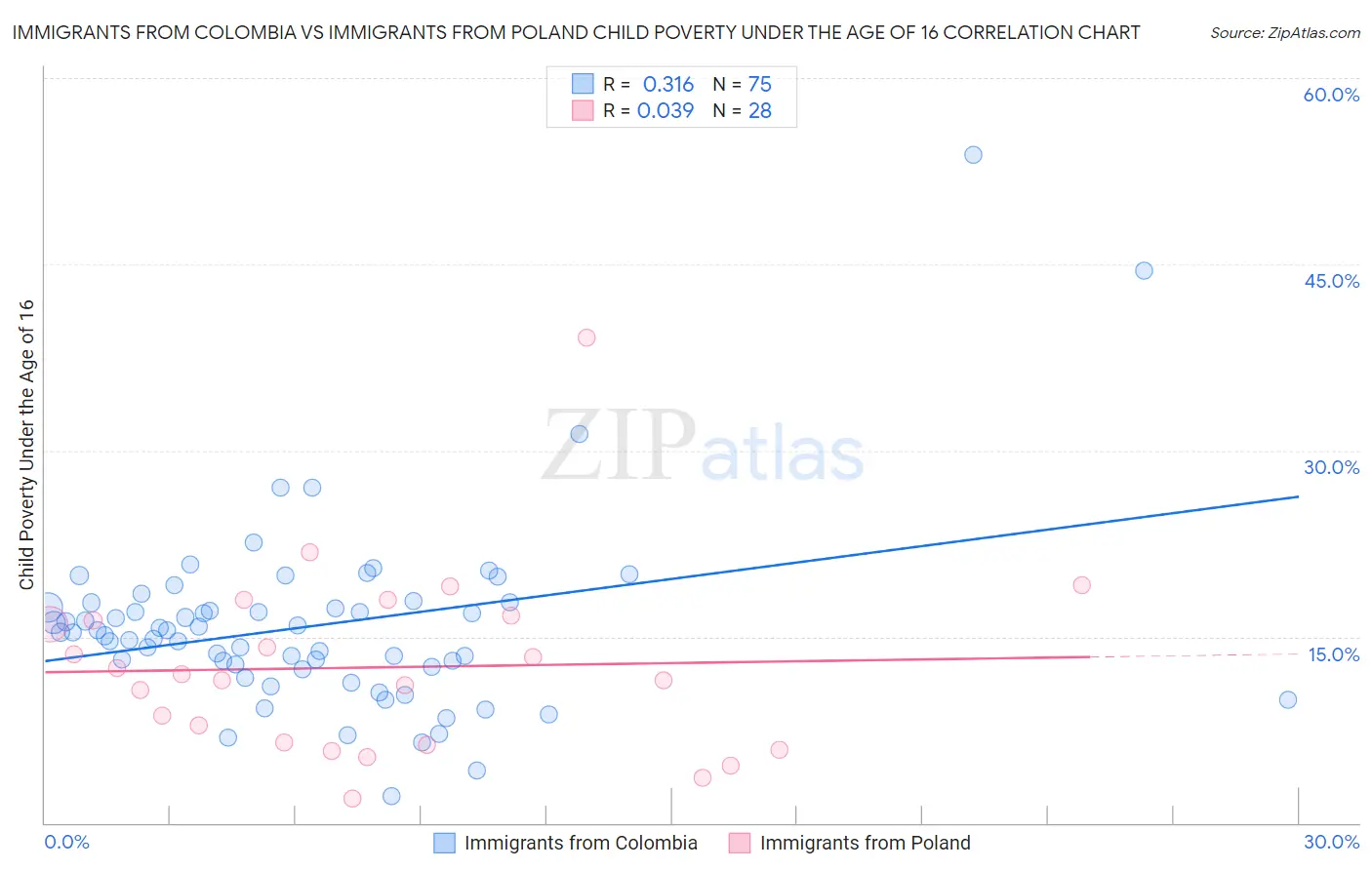 Immigrants from Colombia vs Immigrants from Poland Child Poverty Under the Age of 16