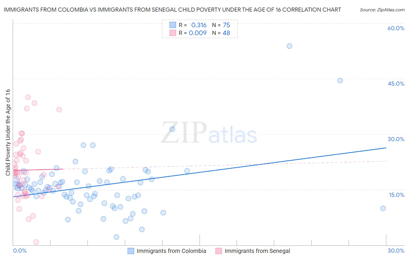 Immigrants from Colombia vs Immigrants from Senegal Child Poverty Under the Age of 16