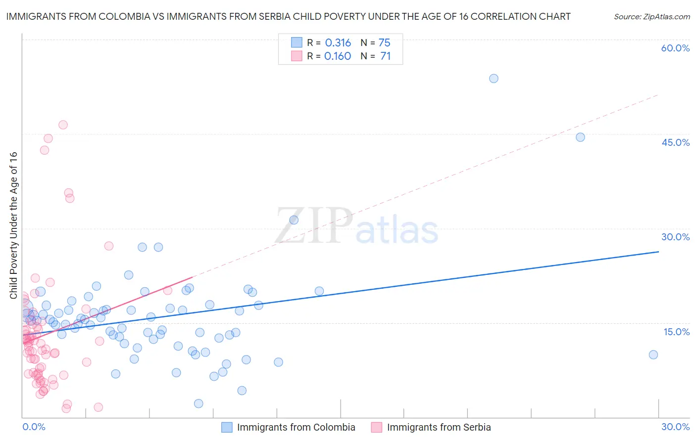 Immigrants from Colombia vs Immigrants from Serbia Child Poverty Under the Age of 16