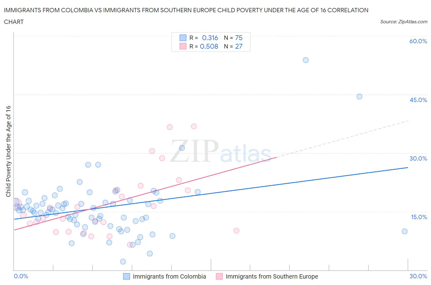 Immigrants from Colombia vs Immigrants from Southern Europe Child Poverty Under the Age of 16