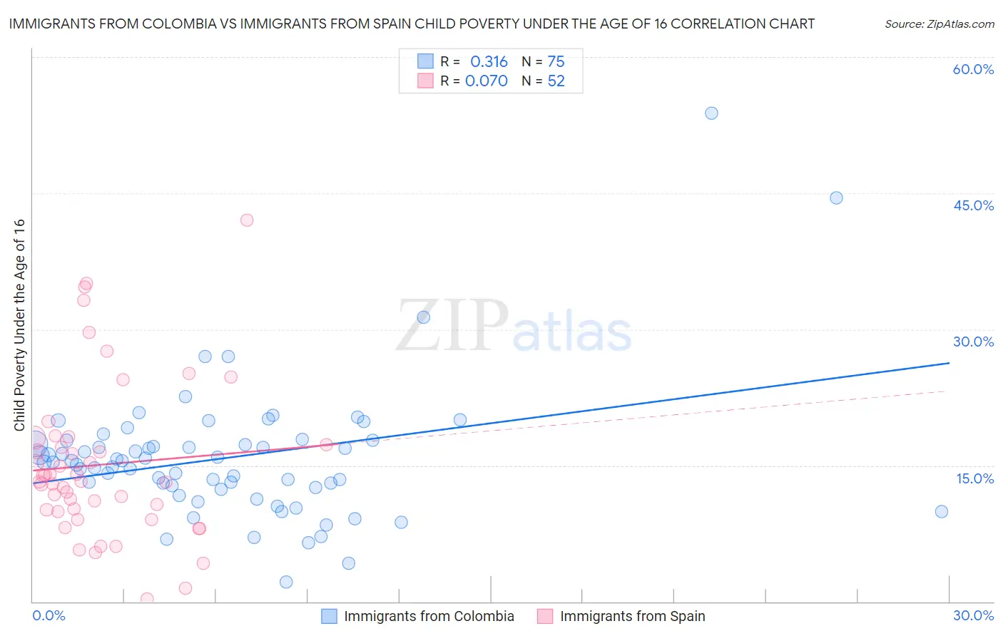 Immigrants from Colombia vs Immigrants from Spain Child Poverty Under the Age of 16