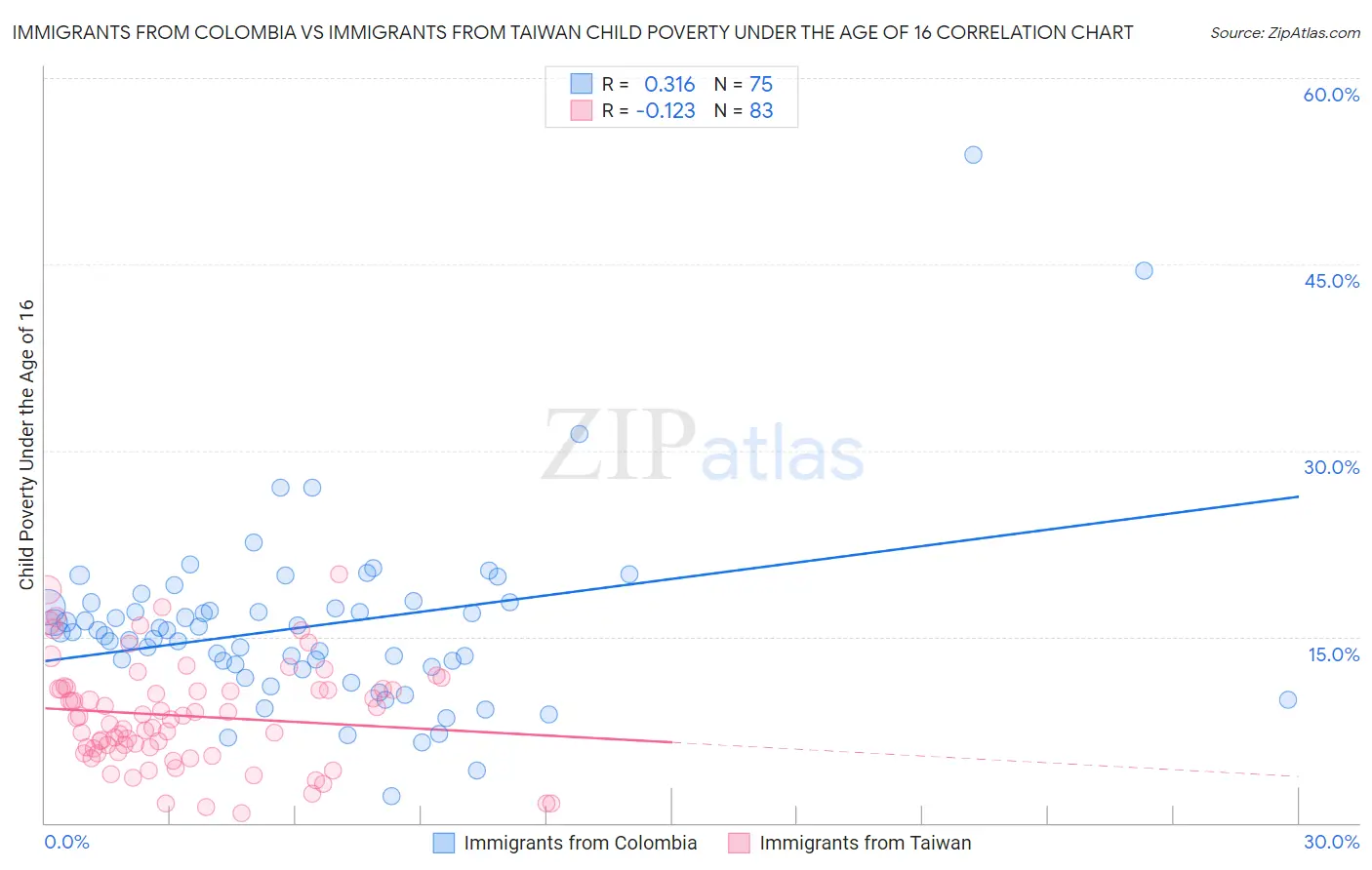 Immigrants from Colombia vs Immigrants from Taiwan Child Poverty Under the Age of 16