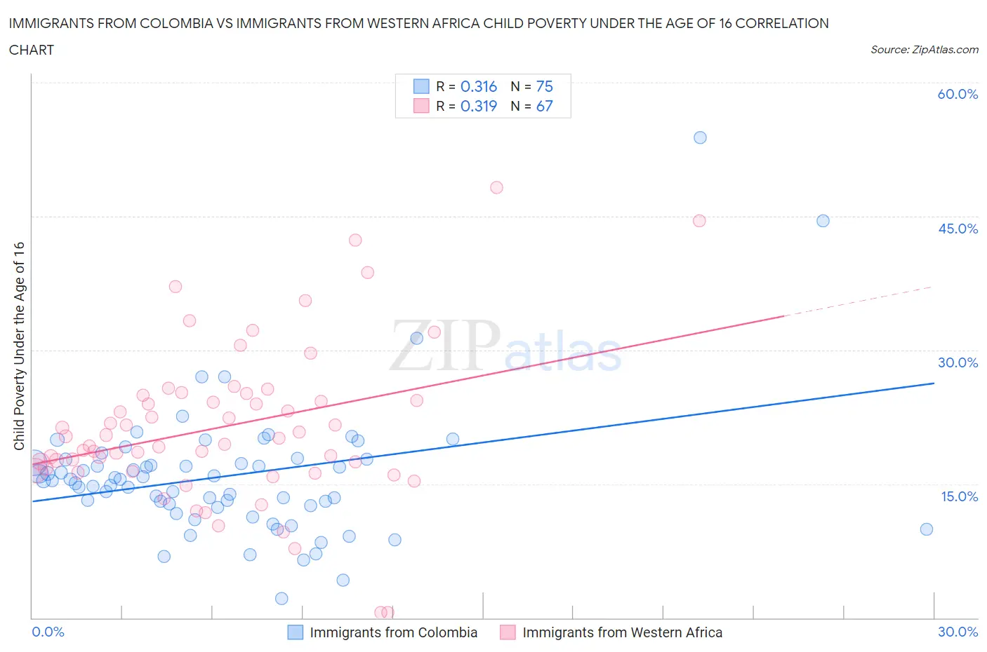 Immigrants from Colombia vs Immigrants from Western Africa Child Poverty Under the Age of 16