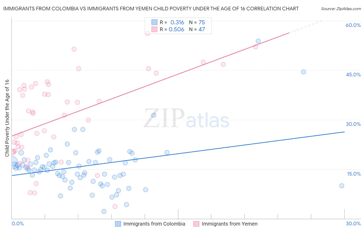 Immigrants from Colombia vs Immigrants from Yemen Child Poverty Under the Age of 16